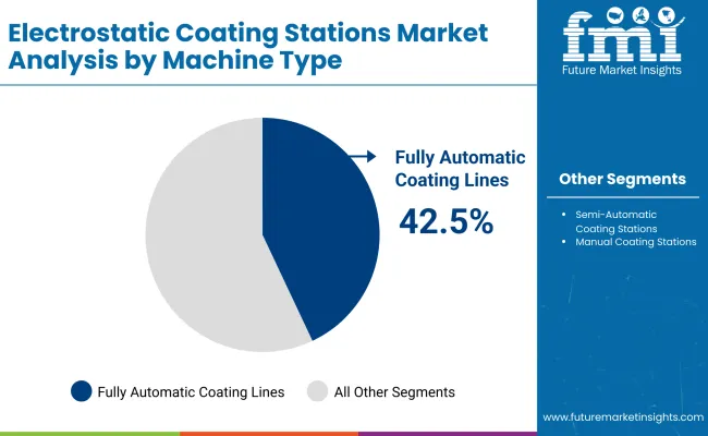 Electrostatic Coating Stations Market By Machine Type