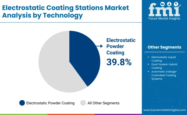 Electrostatic Coating Stations Market By Technology