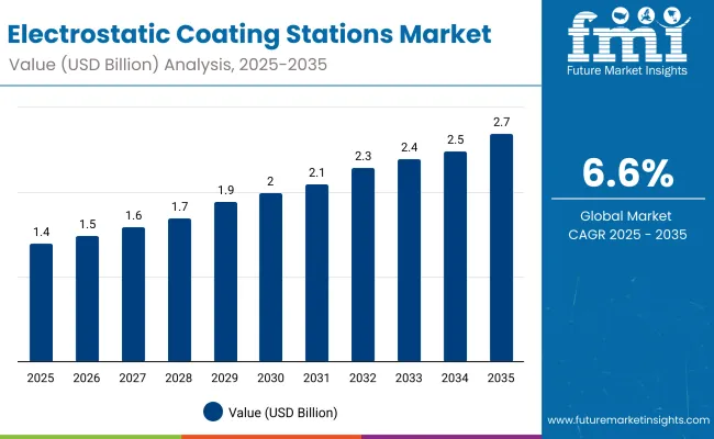 Electrostatic Coating Stations Market