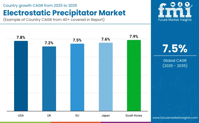 Electrostatic Precipitator Market By Country