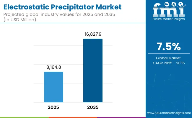Electrostatic Precipitator Market
