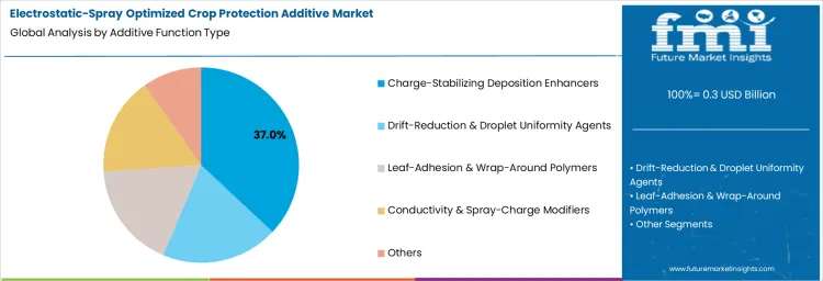 Electrostatic Spray Optimized Crop Protection Additive Market Analysis By Additive Function Type