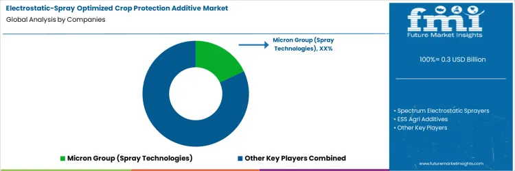 Electrostatic Spray Optimized Crop Protection Additive Market Analysis By Company