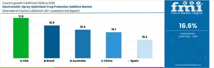 Electrostatic Spray Optimized Crop Protection Additive Market Cagr Analysis By Country