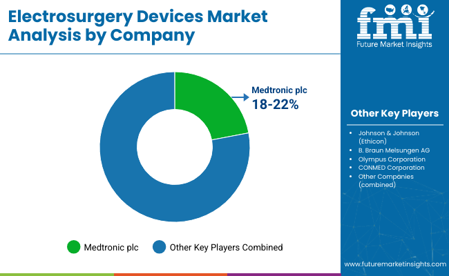 Electrosurgery Devices Market Analysis By Company