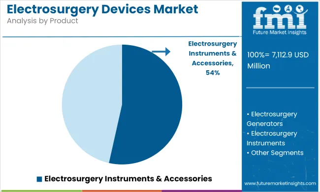 Electrosurgery Devices Market Analysis By Product