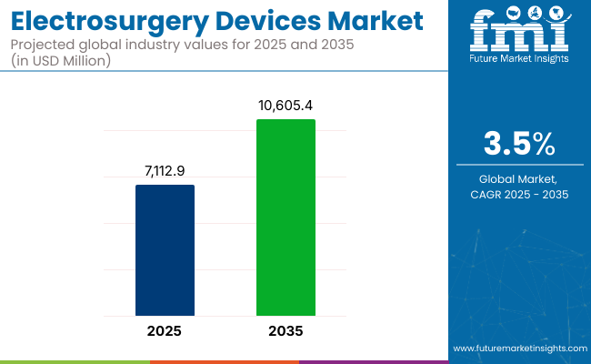 Electrosurgery Devices Market
