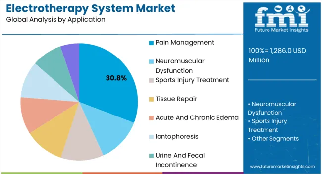 Electrotherapy System Market Analysis By Application
