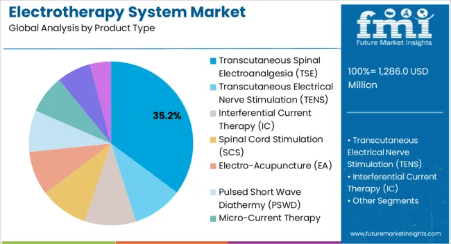 Electrotherapy System Market Analysis By Product Type