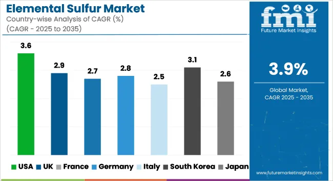Elemental Sulfur Market Cagr Analysis By Country