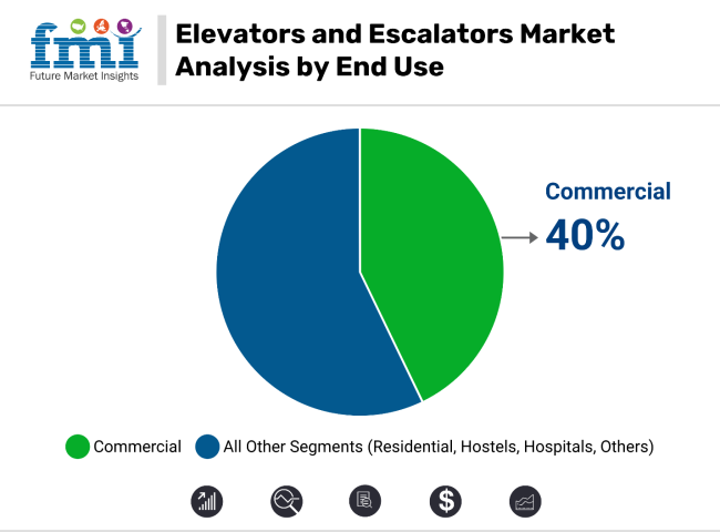 Elevator And Escalator Market Analysis By End Use