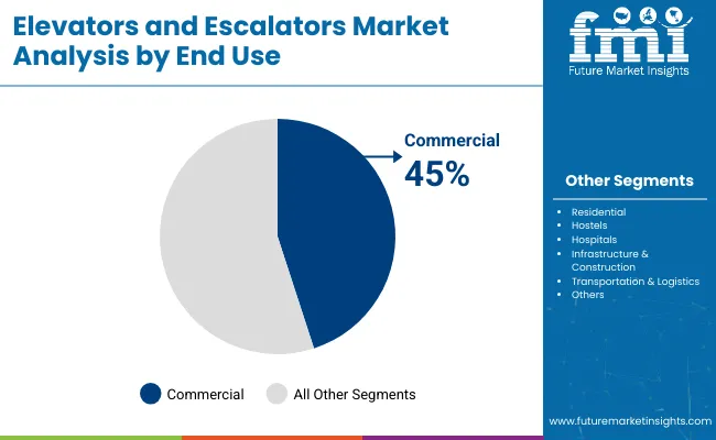 Elevator And Escalator Market Analysis By End Use