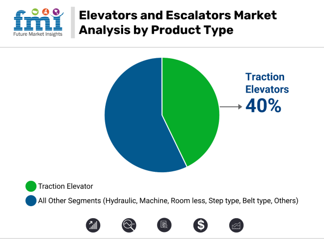 Elevator And Escalator Market Analysis By Product Type