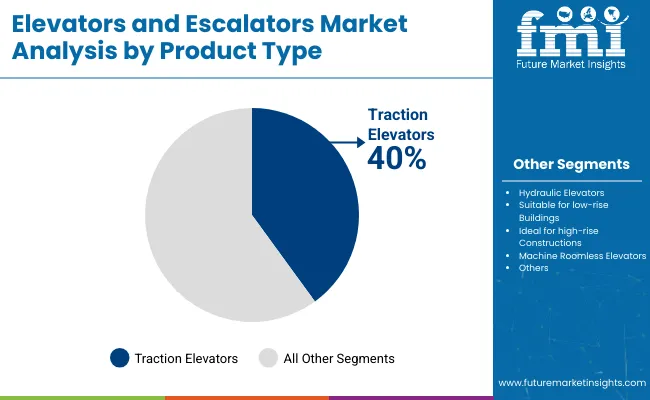 Elevator And Escalator Market Analysis By Product Type