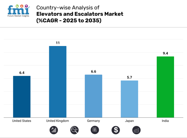 Elevator And Escalator Market Country Wise Analysis