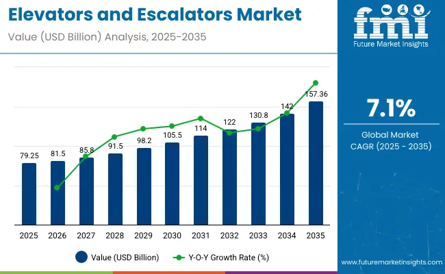 Elevator And Escalator Market