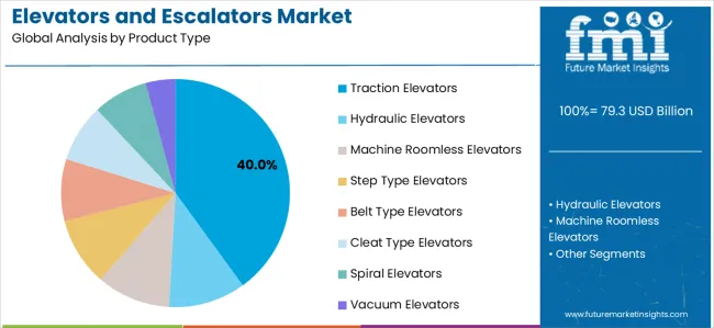 Elevators And Escalators Market Analysis By Product Type