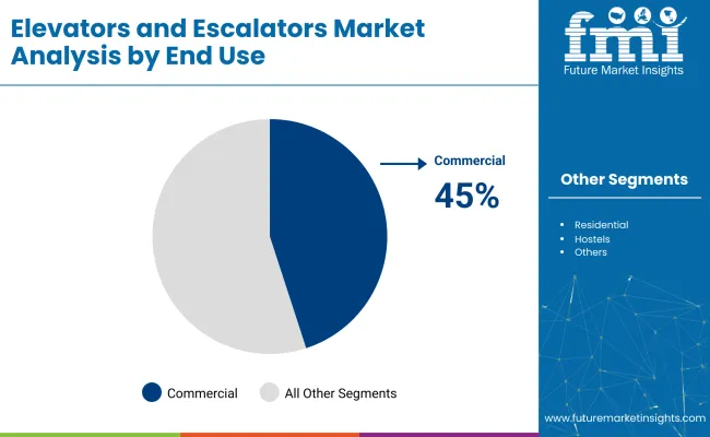 Elevators And Escalators Market By End Use