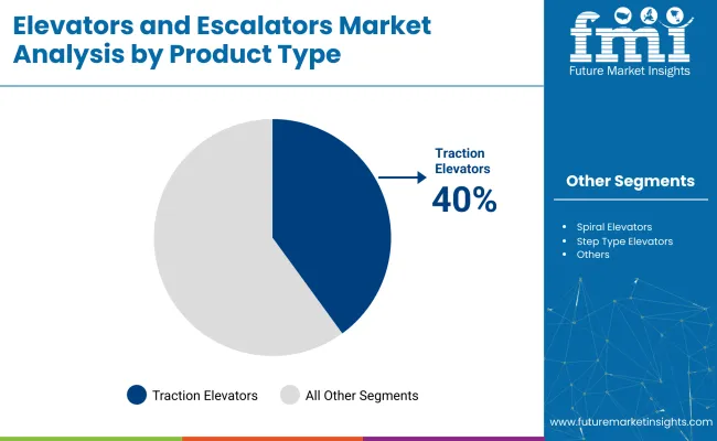 Elevators And Escalators Market By Product Type