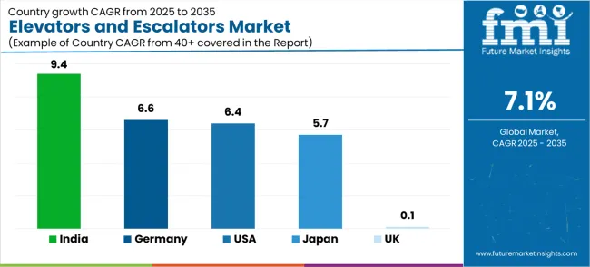 Elevators And Escalators Market Cagr Analysis By Country