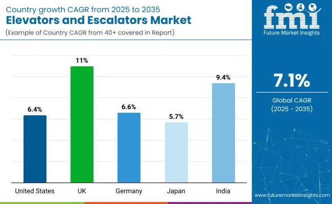 Elevators And Escalators Market Country Wise