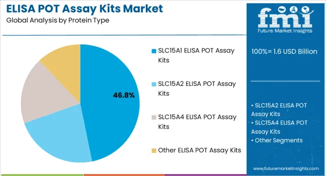 Elisa Pot Assay Kits Market Analysis By Protein Type