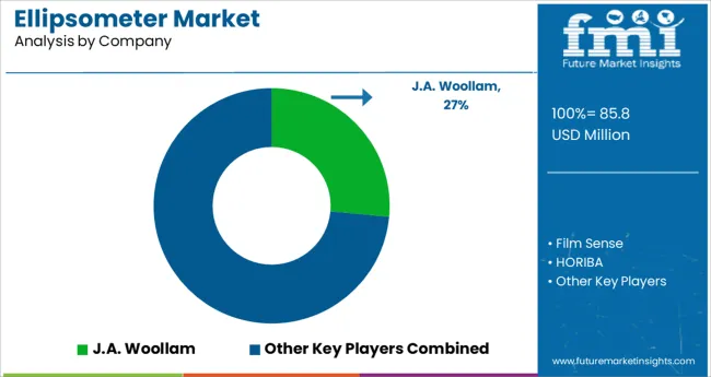 Ellipsometer Market Analysis By Company