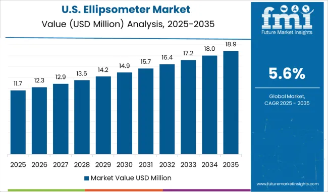 Ellipsometer Market Country Value Analysis