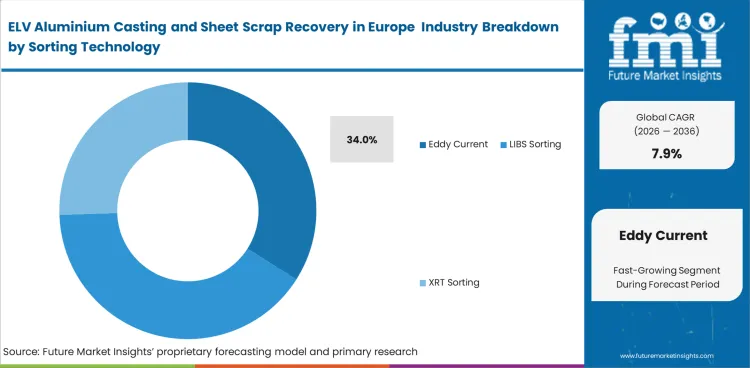 Elv Aluminium Casting And Sheet Scrap Recovery In Europe Industry Analysis By Sorting Technology