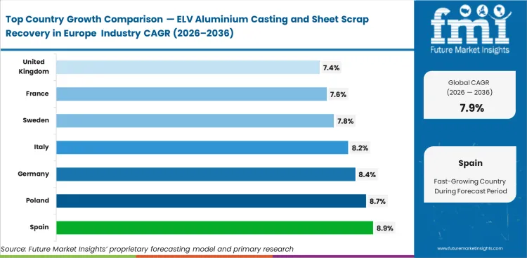 Elv Aluminium Casting And Sheet Scrap Recovery In Europe Industry Cagr Analysis By Country