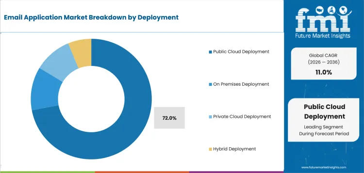 Email Application Market Analysis By Deployment Email Application Market Analysis By Deployment