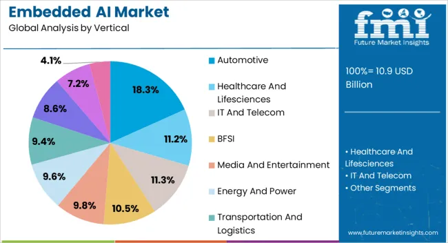 Embedded Ai Market Analysis By Vertical
