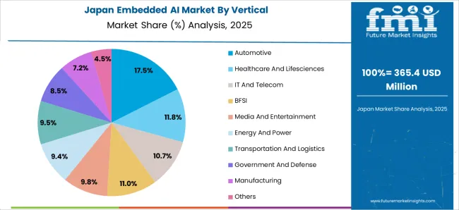 Embedded Ai Market Japan Market Share Analysis By Vertical