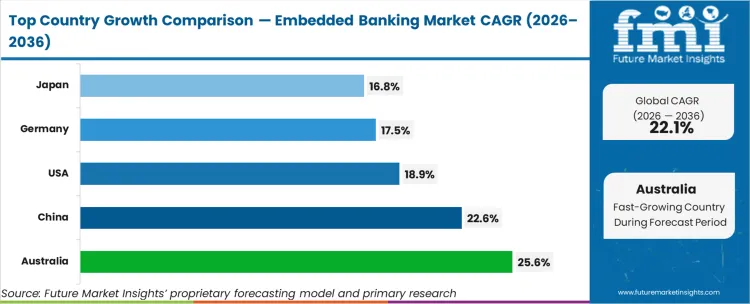 Embedded Banking Market Cagr Analysis By Country