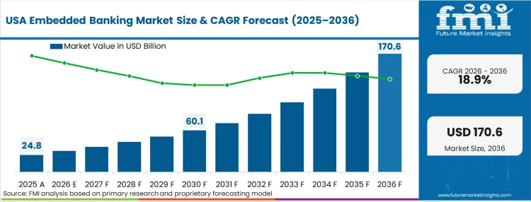 Embedded Banking Market Country Value Analysis