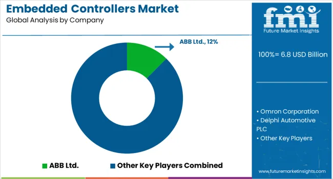 Embedded Controllers Market Analysis By Company Embedded Controllers Market Analysis By Company