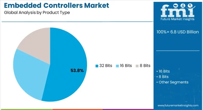 Embedded Controllers Market Analysis By Product Type Embedded Controllers Market Analysis By Product Type