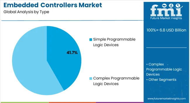Embedded Controllers Market Analysis By Type Embedded Controllers Market Analysis By Type