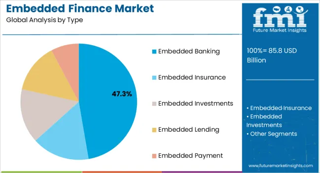 Embedded Finance Market Analysis By Type