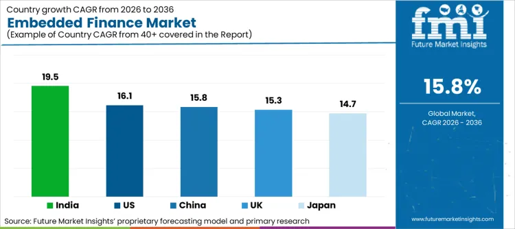 Embedded Finance Market Cagr Analysis By Country