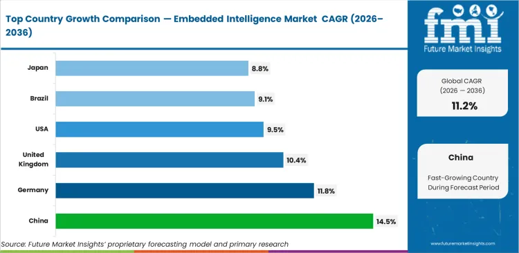 Embedded Intelligence Market Cagr Analysis By Country