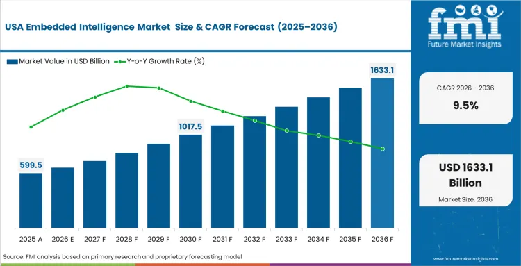 Embedded Intelligence Market Country Value Analysis