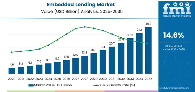 Embedded Lending Market Market Value Analysis Embedded Lending Market Market Value Analysis