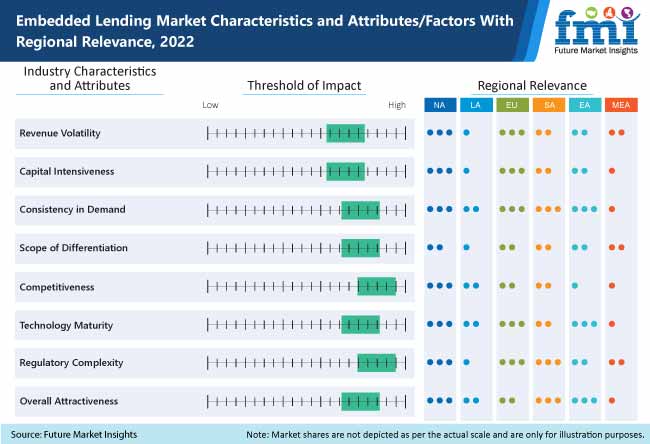 Embedded Lending Market