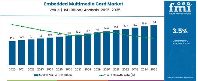 Embedded Multimedia Card Market Market Value Analysis
