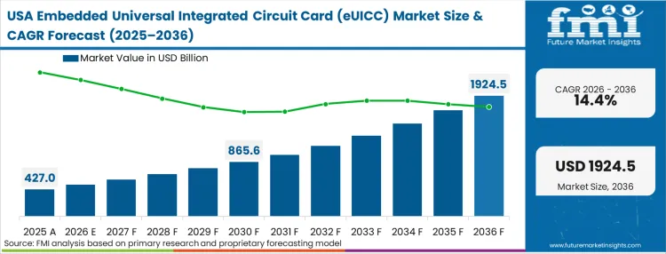 Embedded Universal Integrated Circuit Card (euicc) Market Country Value Analysis
