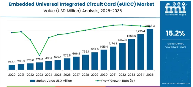 Embedded Universal Integrated Circuit Card (euicc) Market Market Value Analysis
