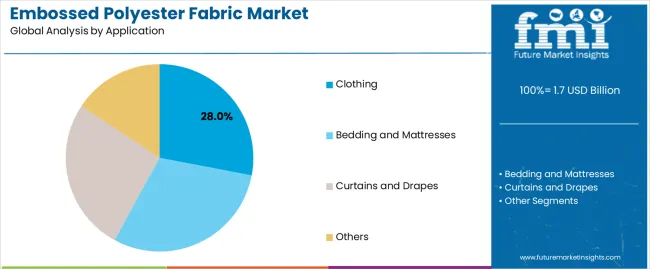 Embossed Polyester Fabric Market Analysis By Application Embossed Polyester Fabric Market Analysis By Application