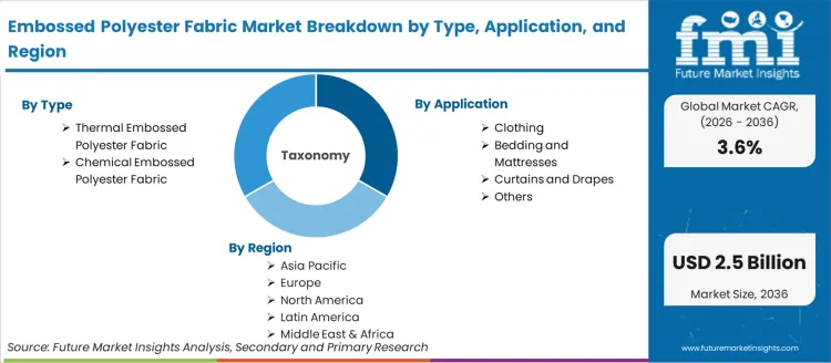 Embossed Polyester Fabric Market Breakdown By Type Application And Region