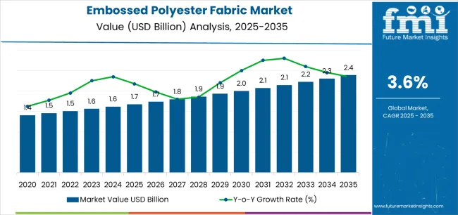 Embossed Polyester Fabric Market Market Value Analysis Embossed Polyester Fabric Market Market Value Analysis